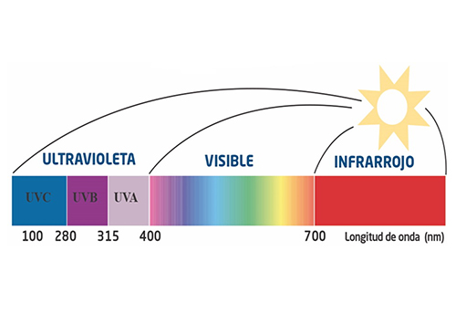 radiación ultravioleta